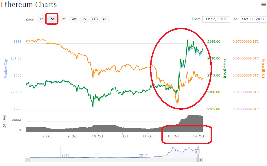 Whats The Fastest Way To Earn Bitco!   in Online Byzantium Fork Ethereum - 
